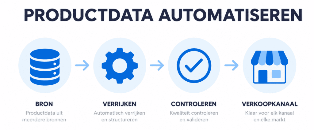 Productdata automatiseren van bron tot verkoopkanaal